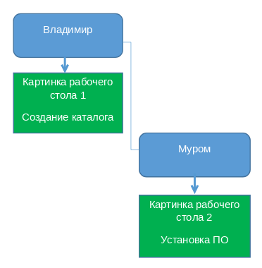 Пример применения параметров